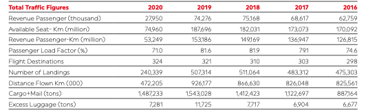 Total traffic figures 