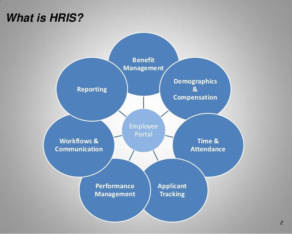 Employee System of an HRIS System