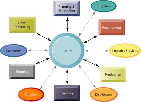 The connected functions of logistics in the retail supply chain