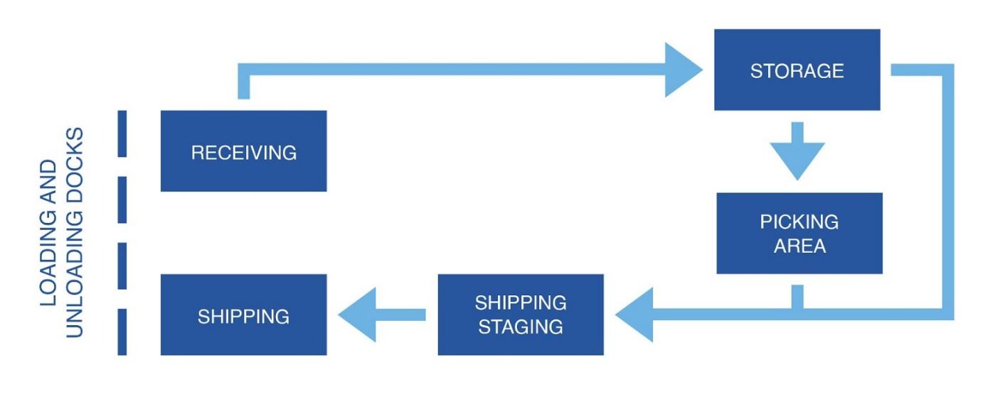 Diagram of the operations using a process flow in online shipping and receiving