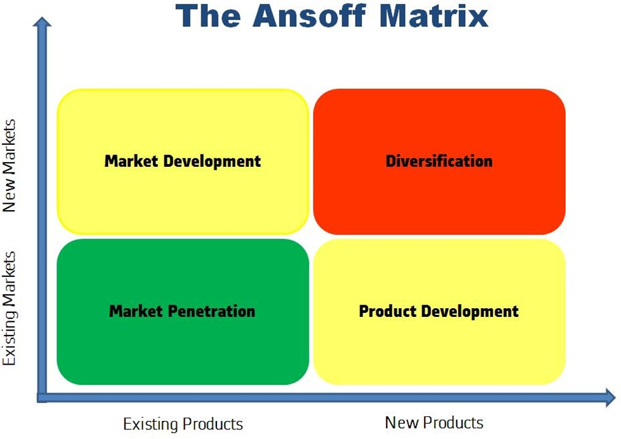 Ansoff's Matrix