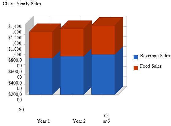 Yearly Sales