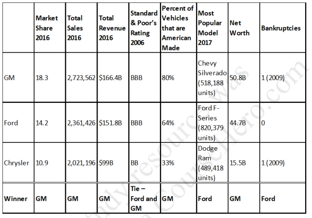 SWOT analysis of Fiat Chrysler Automobiles (FCA).