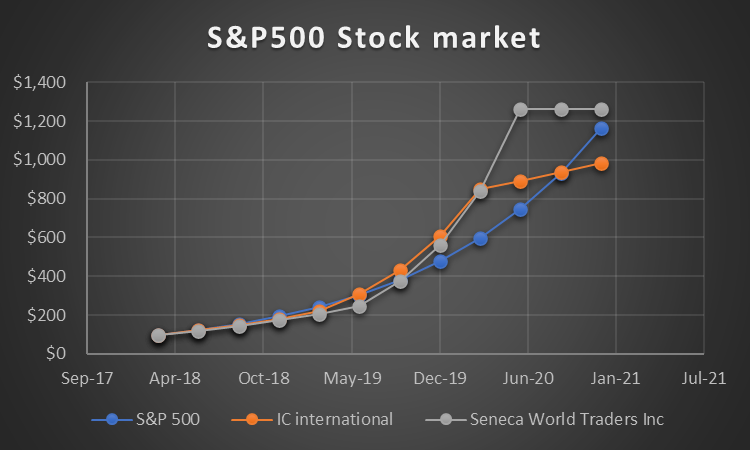 Trends in S&P500.