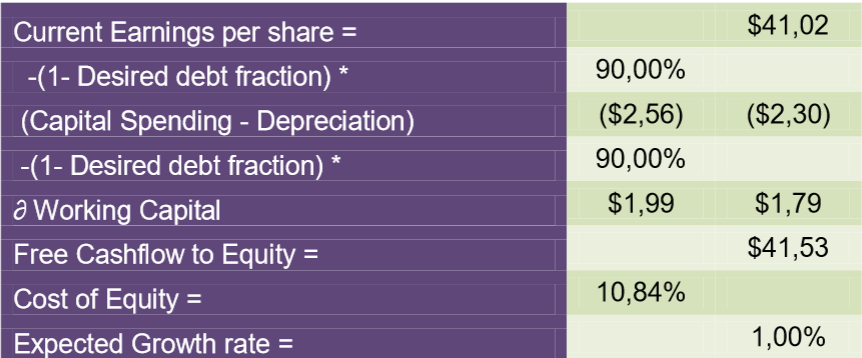 Expected free cash flows.