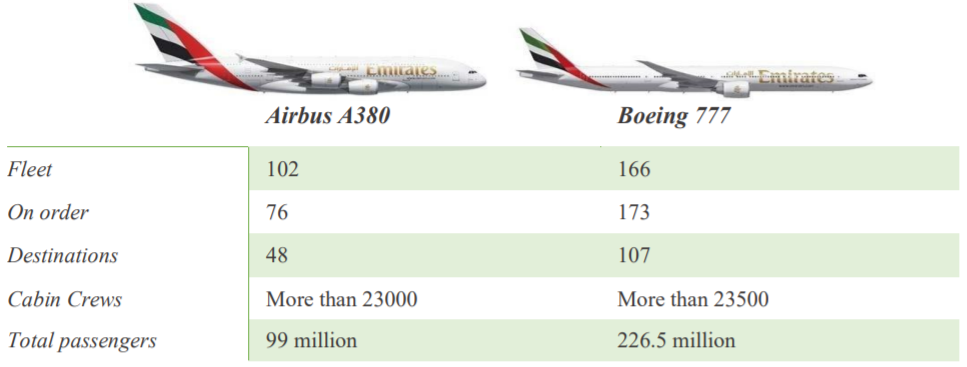 Major Aircraft models of Emirates Airlines