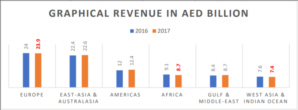 Revenue of the Emirates Airlines