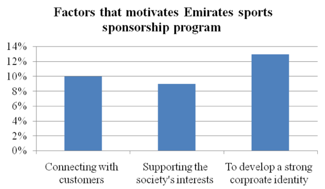 Factors influencing Emirates sports sponsorship program