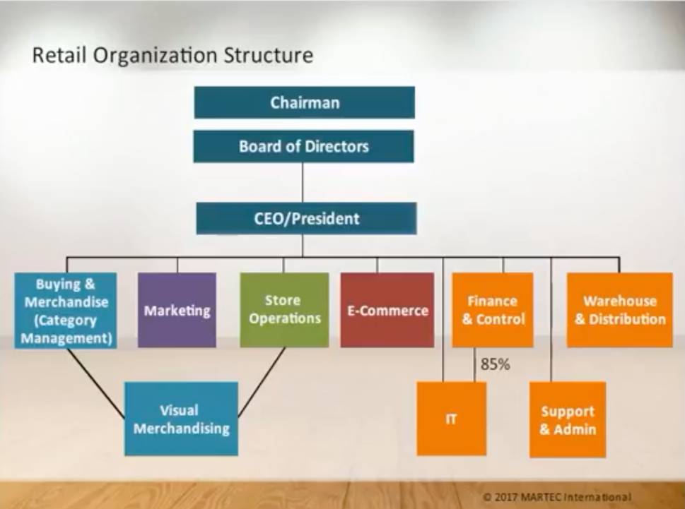 Retail organizational structure 