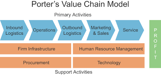 Value chain analysis 