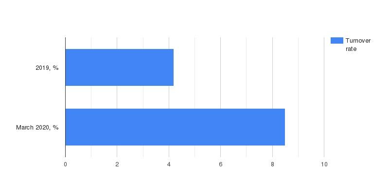 Turnover rate