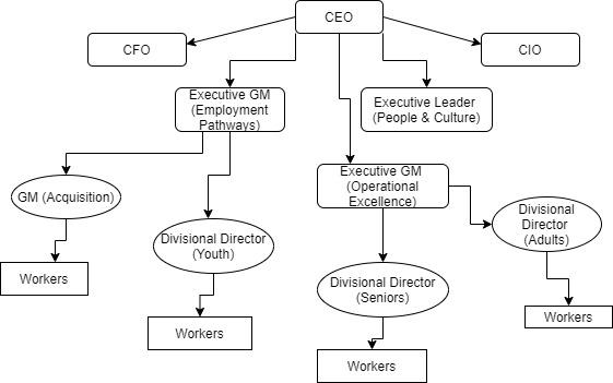 Organization chart