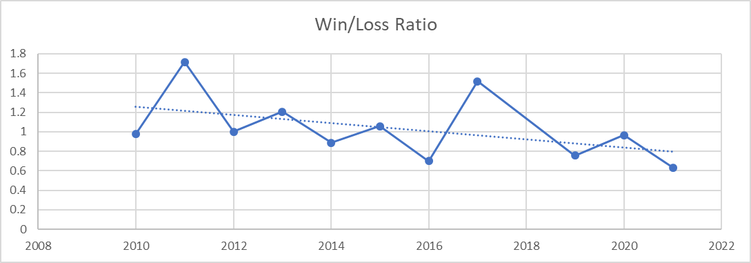 New Jersey Devil’s win-loss ratio by season 