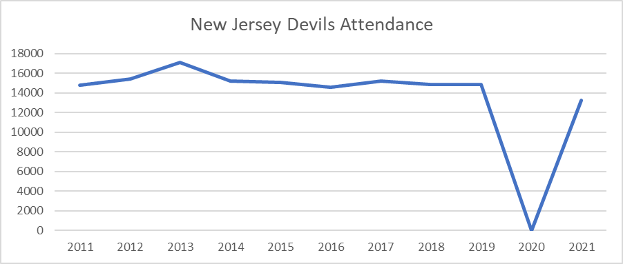 New Jersey Devils Average Attendance by Year