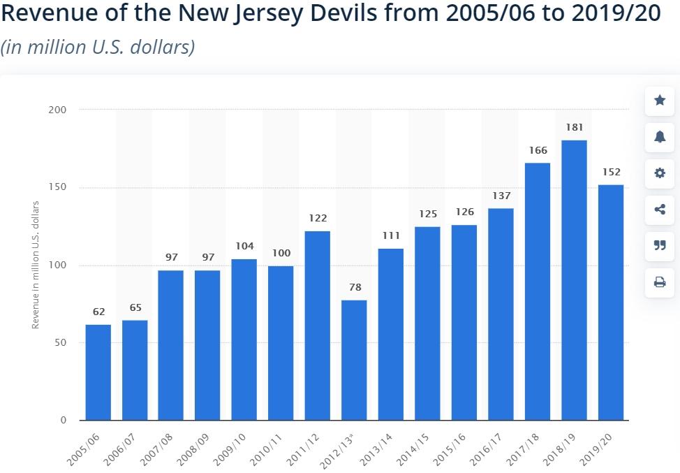 Revenues of New Jersey Devils.