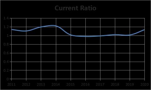 Current Ratio.