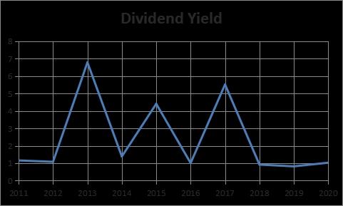 Dividend Yield.
