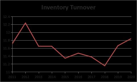 Inventory Turnover.