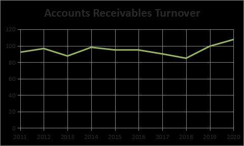 Accounts Receivables Turnover.