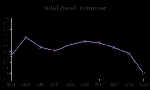 Total Asset Turnover.