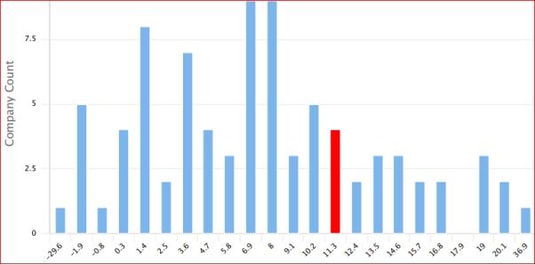 Dividend Growth Model.