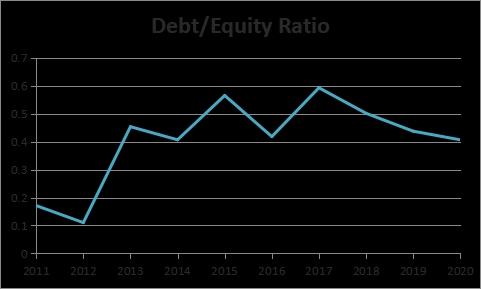 Debt/Equity Ratio.