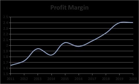 Return on Assets.