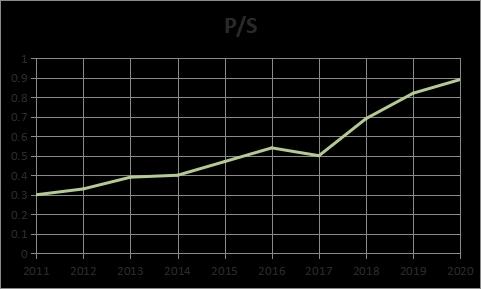 Price to Earnings.