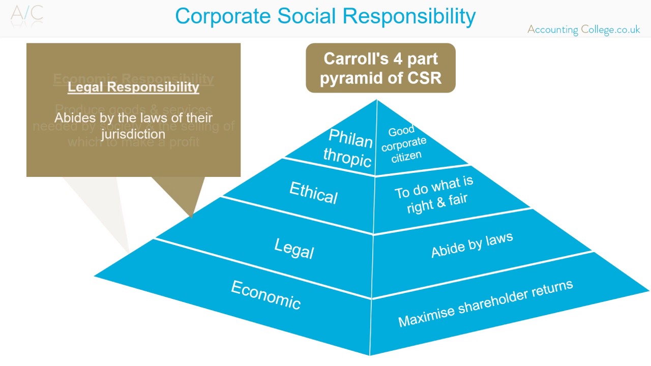  Carroll’s four-part model of CSR 