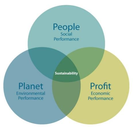 Triple bottom line model 