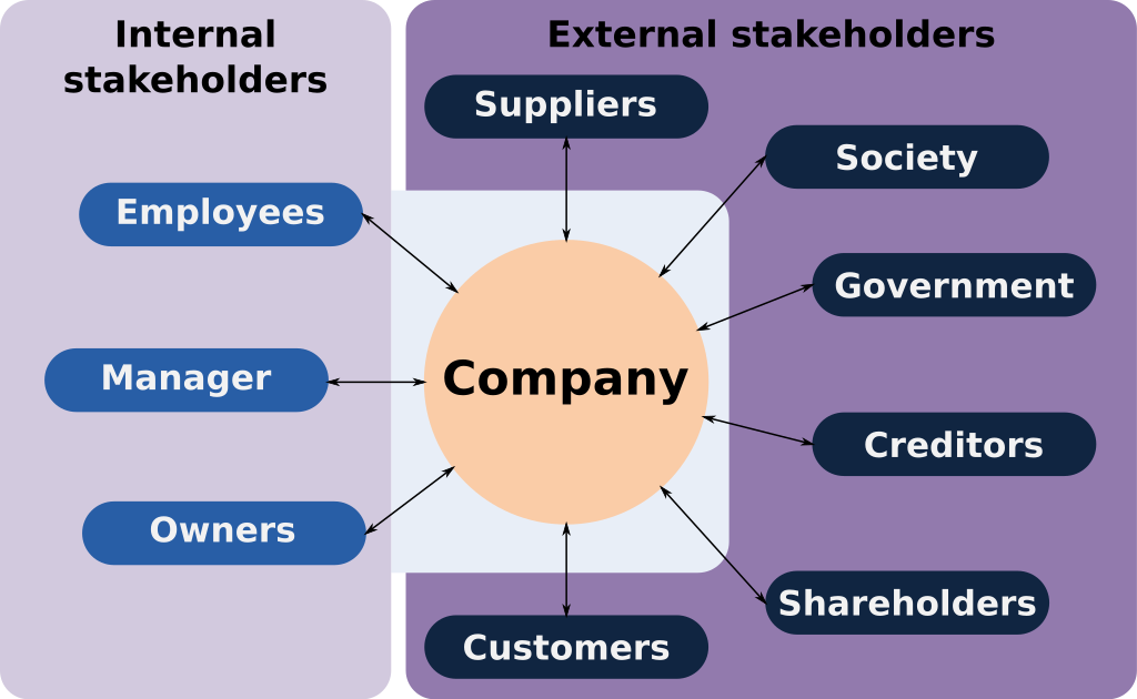 Stakeholders’ theory 