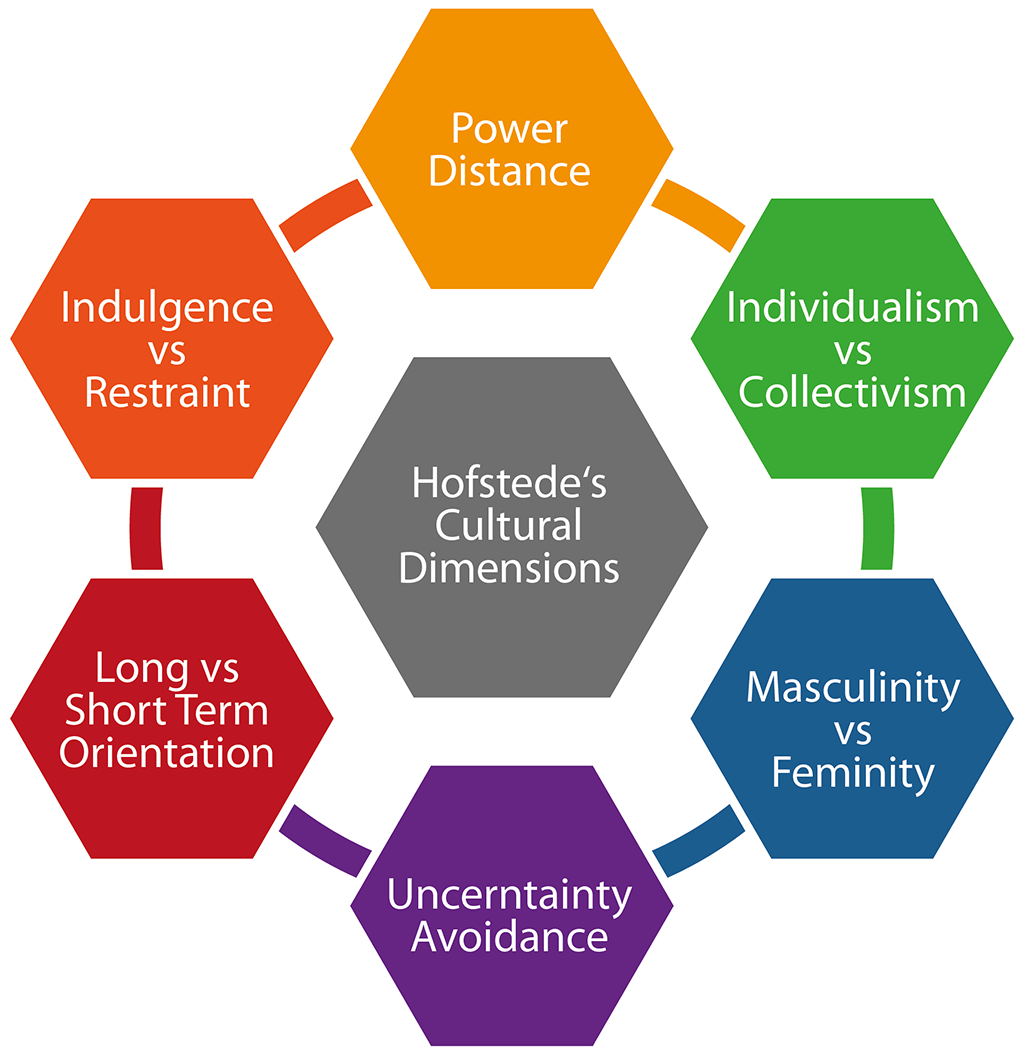 Hofstede’s Cultural Dimensions 