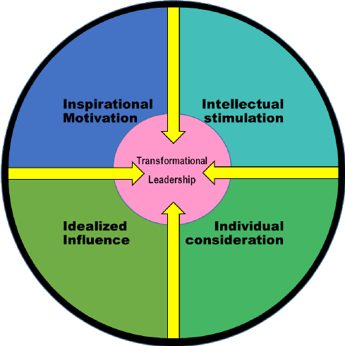 Characteristics of Transformational Leadership 