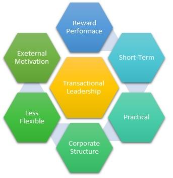  Characteristics of Transactional Leadership 