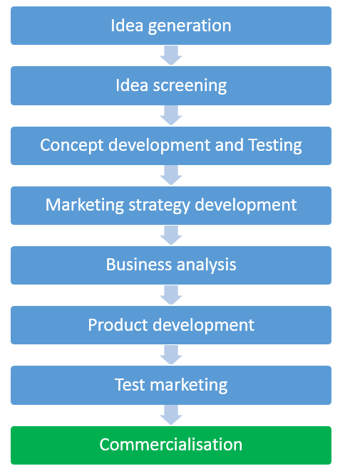 New Product Development Process 