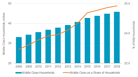 Global Growth of Middle-Class Households 