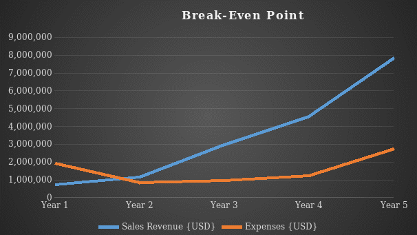 Break-Even Pont