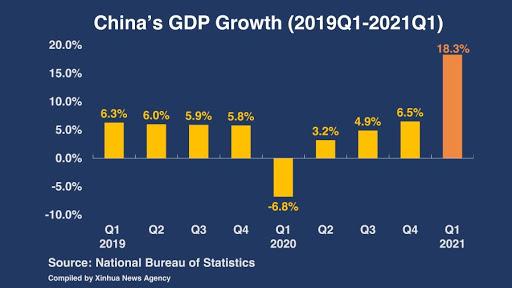 China’s GDP Growth Rate 