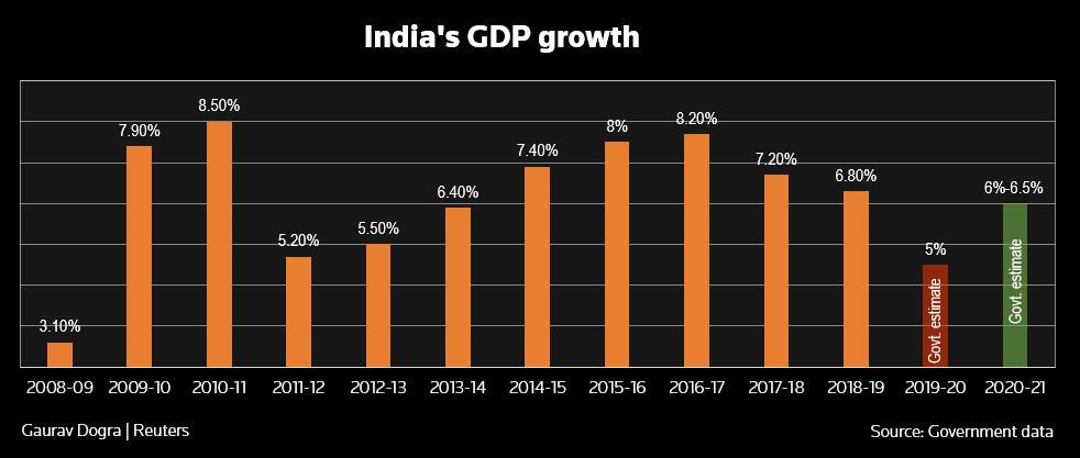 India’s GDP Growth Rate 