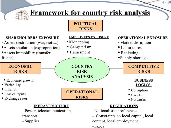 Framework for Country Risk Analysis