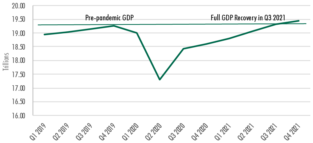 US GDP Growth after COVID-19 Pandemic