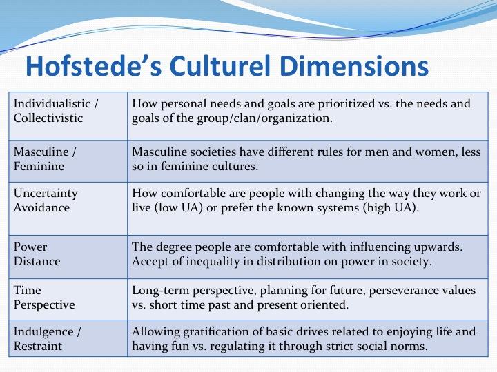  Hofstede’s Cultural Dimensions