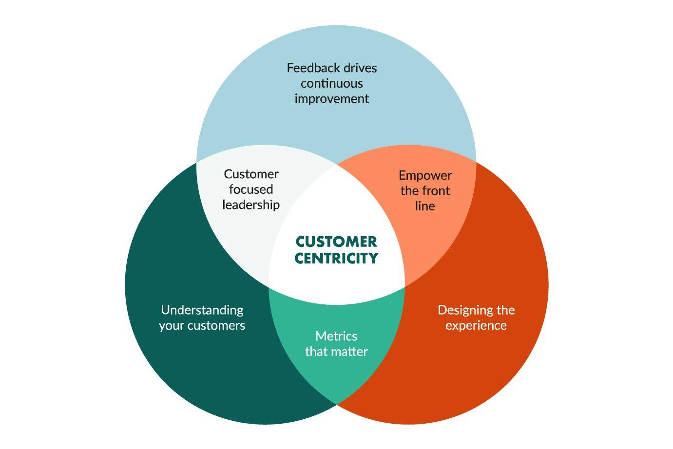 Customer Centric Model 