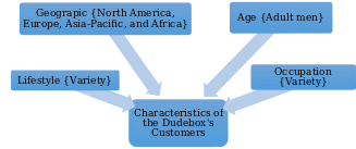 Customer Characteristics’ Model 