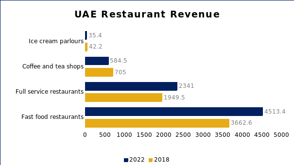 Restaurant Industry Revenue 