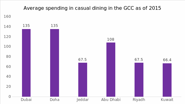 Average spending on casual dining in the GCC