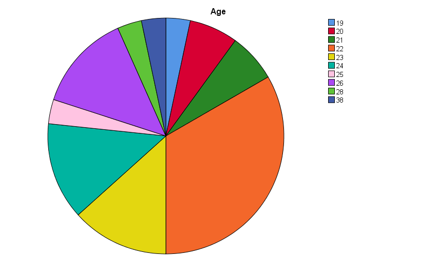 Sample's age distribution.