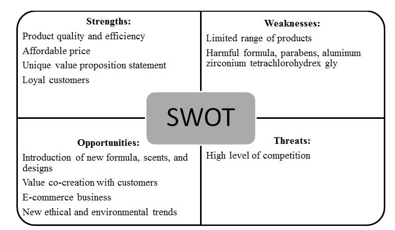 SWOT Analysis of Arrid