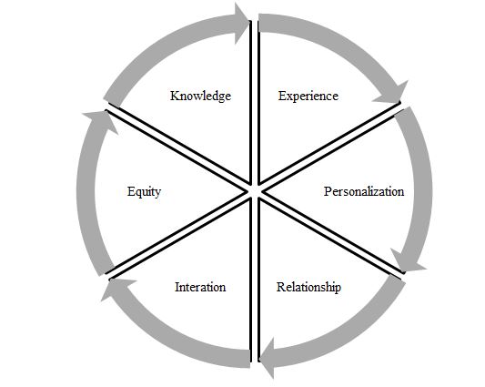 The six faces of value co-creation 