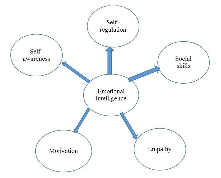 Components of EI (Goleman)